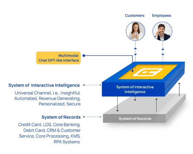 Layered model of System of Interactive Intelligence and System of Records.