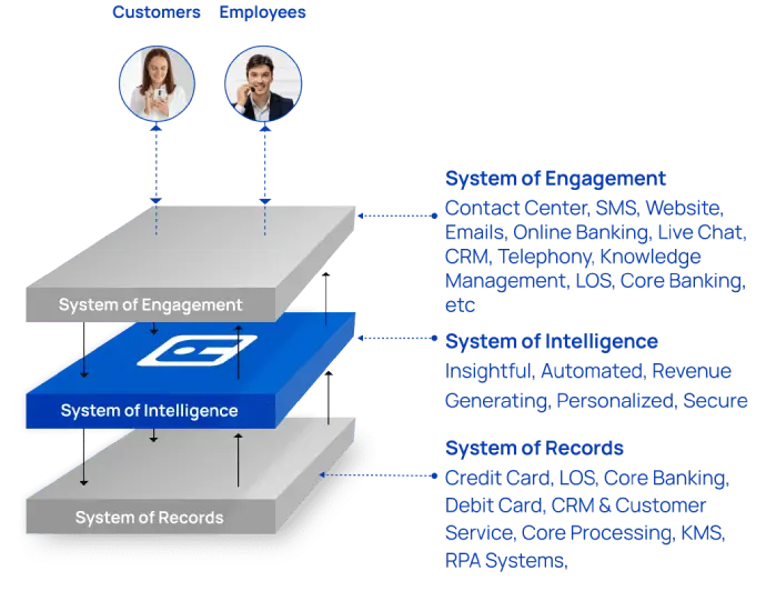 Layered model for flow between System of Engagement, System of Intelligence and System of Records.